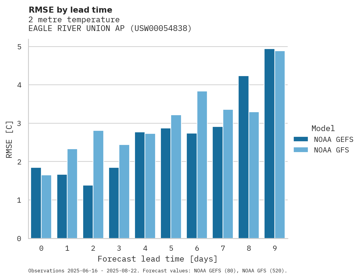 Temperature RMSE by lead time for EAGLE RIVER UNION AP