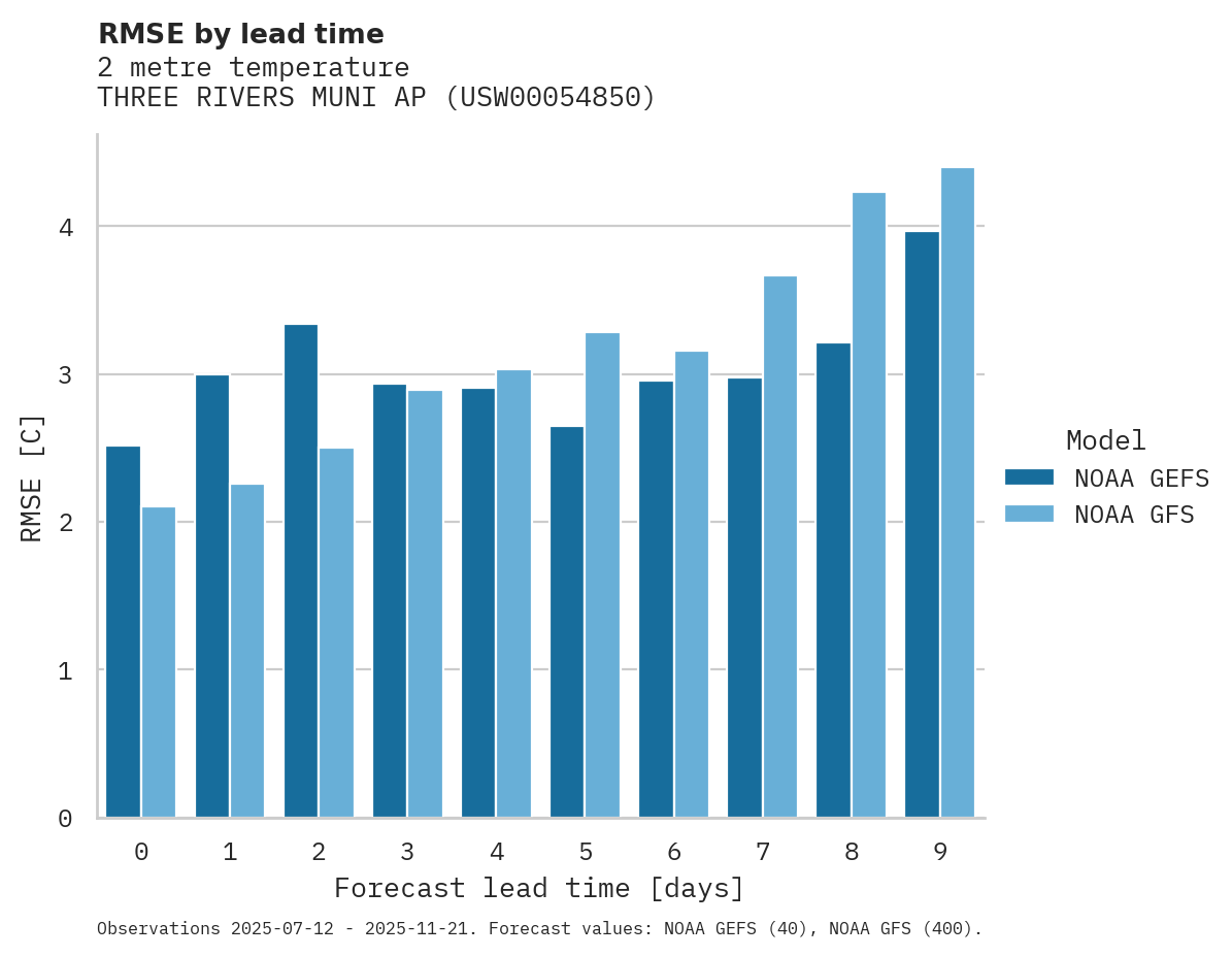 Temperature RMSE by lead time for THREE RIVERS MUNI AP