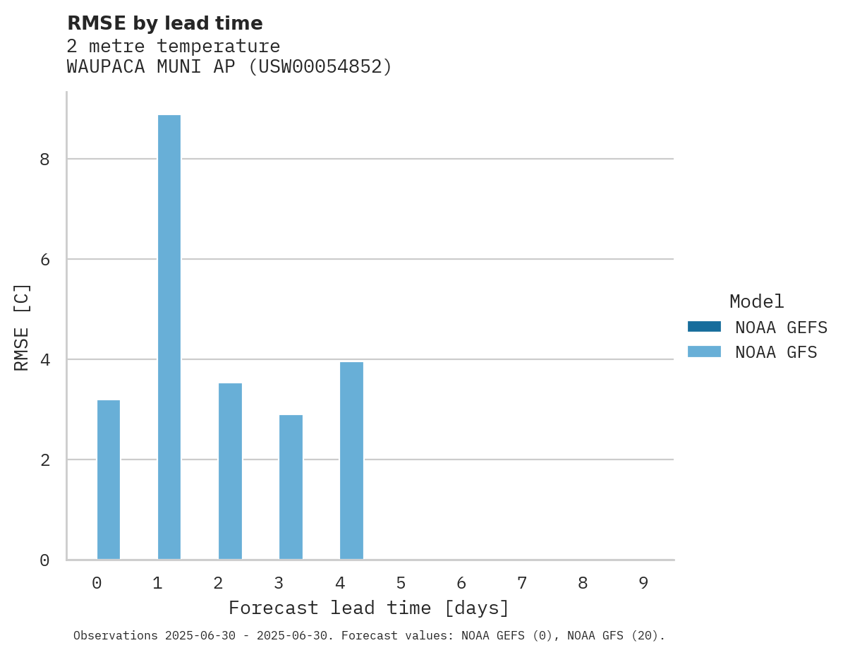 Temperature RMSE by lead time for WAUPACA MUNI AP