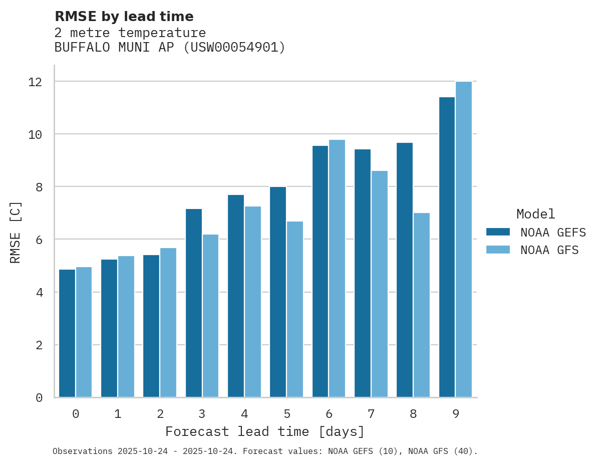 Temperature RMSE by lead time for BUFFALO MUNI AP