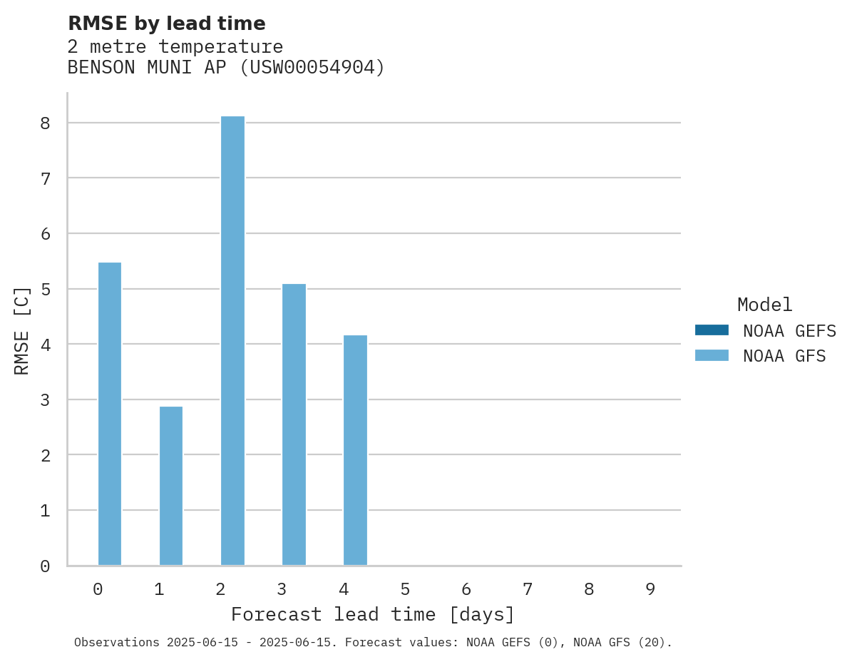Temperature RMSE by lead time for BENSON MUNI AP