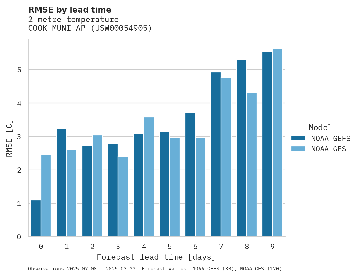 Temperature RMSE by lead time for COOK MUNI AP