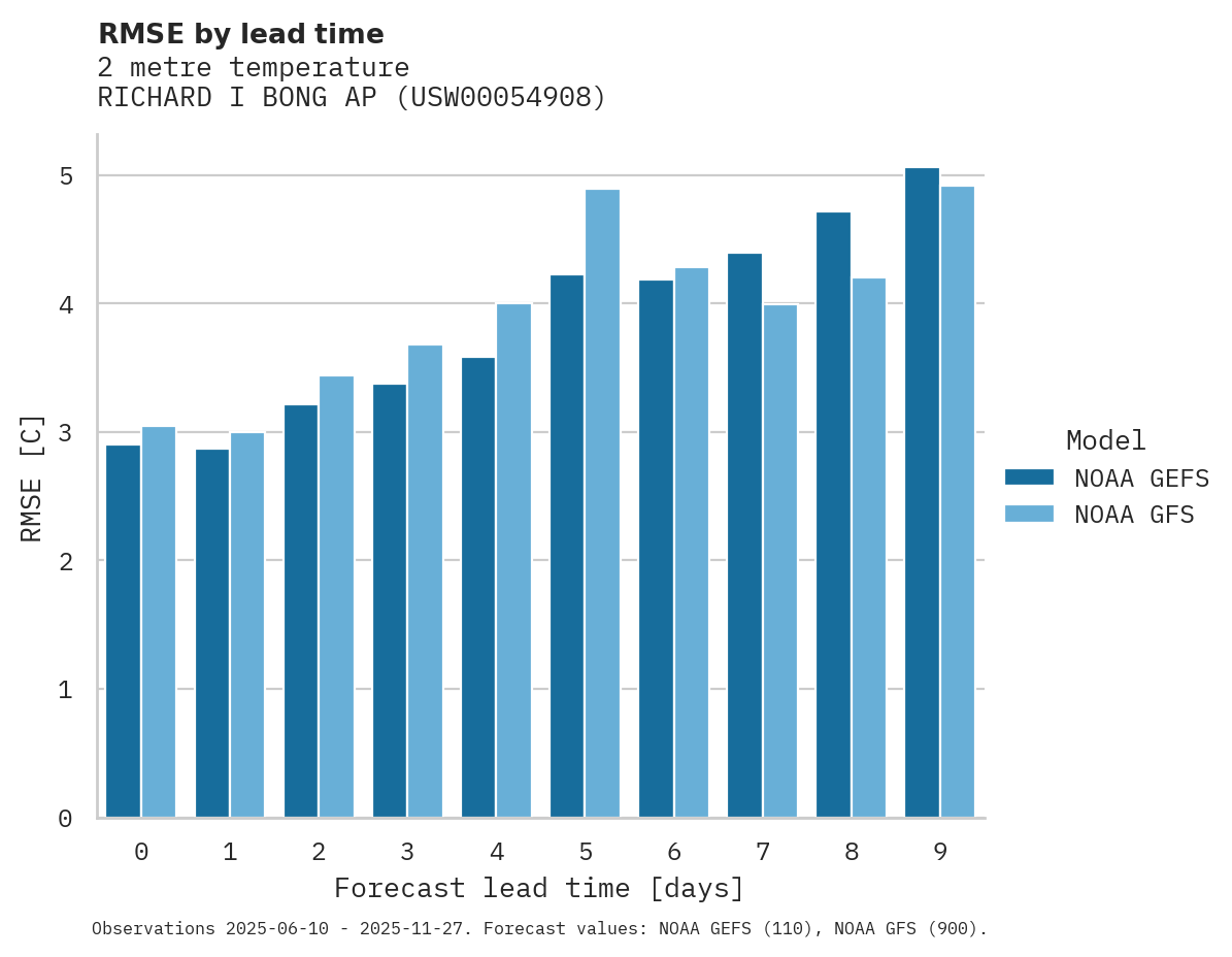Temperature RMSE by lead time for RICHARD I BONG AP
