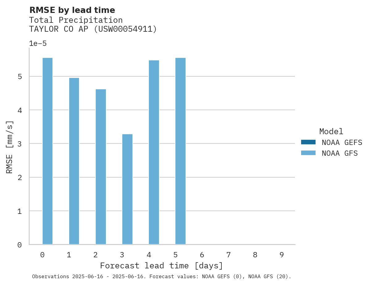 Precipitation RMSE by lead time for TAYLOR CO AP