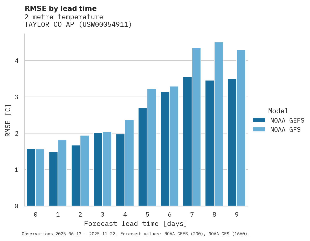 Temperature RMSE by lead time for TAYLOR CO AP
