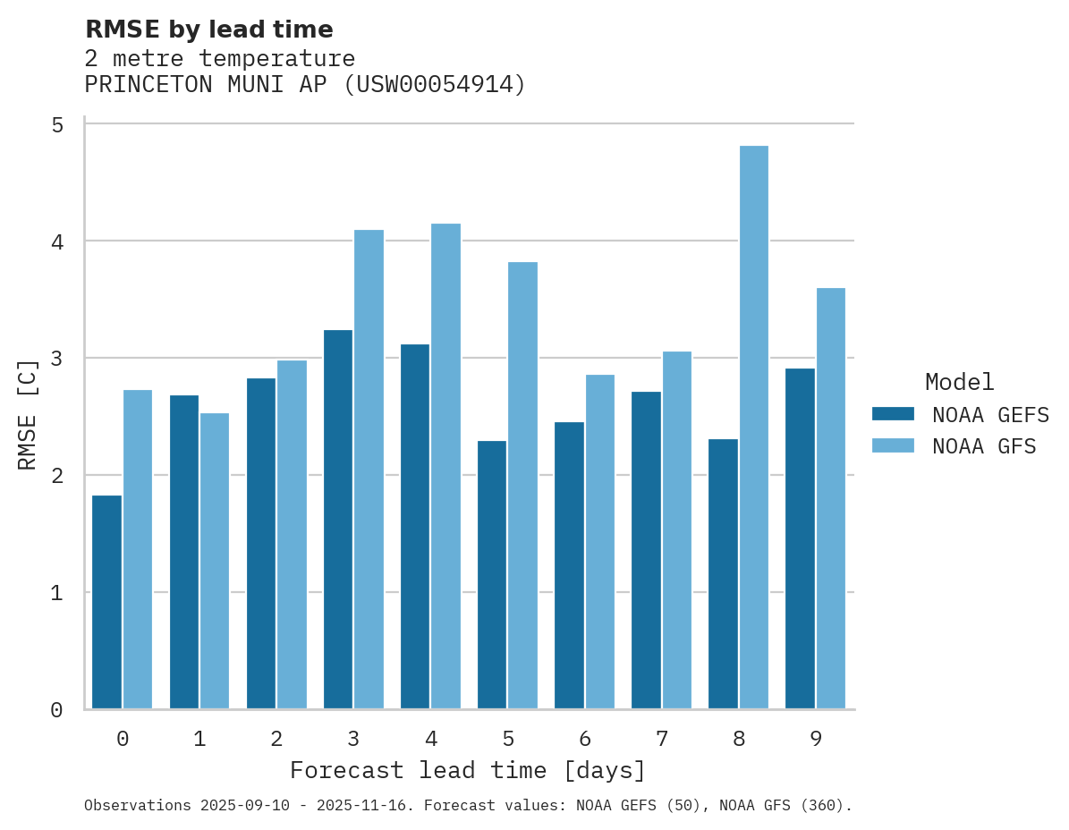 Temperature RMSE by lead time for PRINCETON MUNI AP