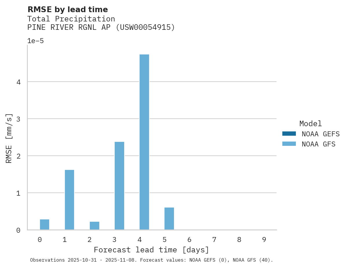 Precipitation RMSE by lead time for PINE RIVER RGNL AP