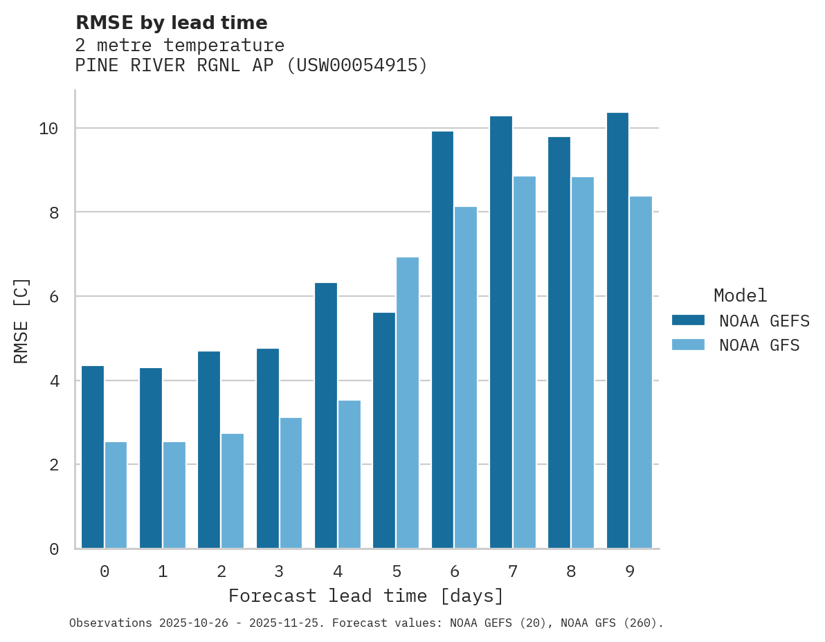 Temperature RMSE by lead time for PINE RIVER RGNL AP
