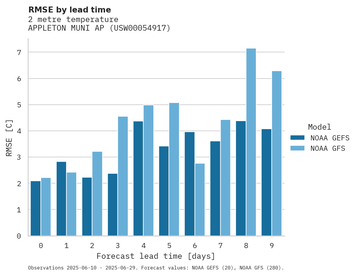 Temperature RMSE by lead time for APPLETON MUNI AP