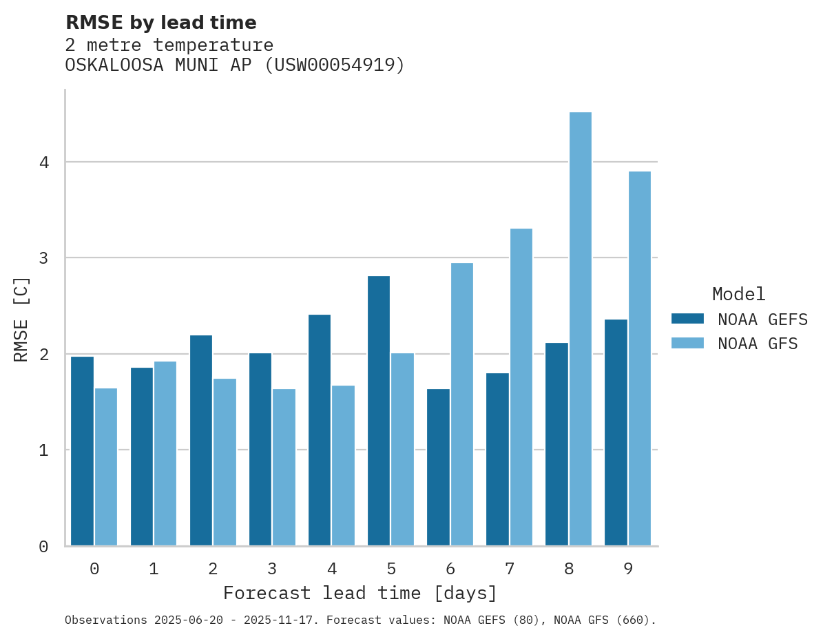 Temperature RMSE by lead time for OSKALOOSA MUNI AP