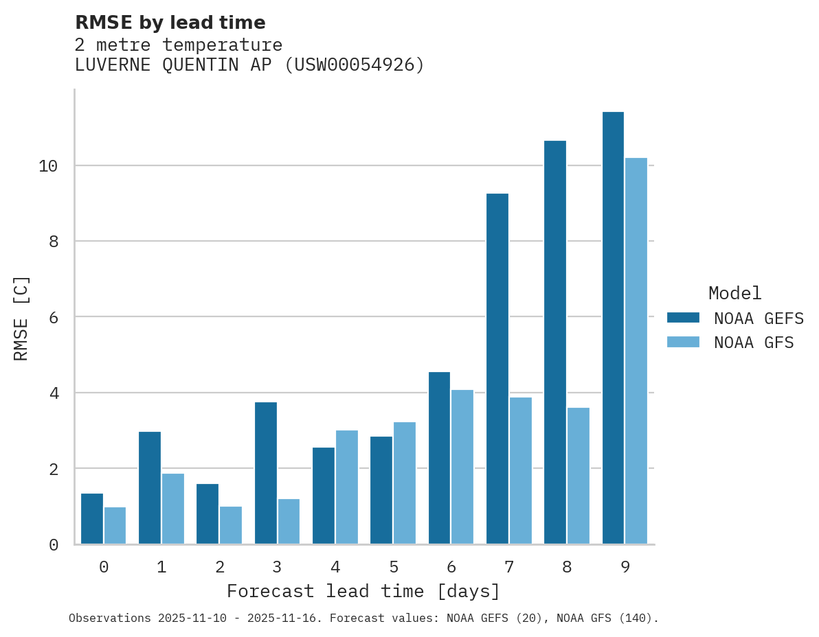 Temperature RMSE by lead time for LUVERNE QUENTIN AP