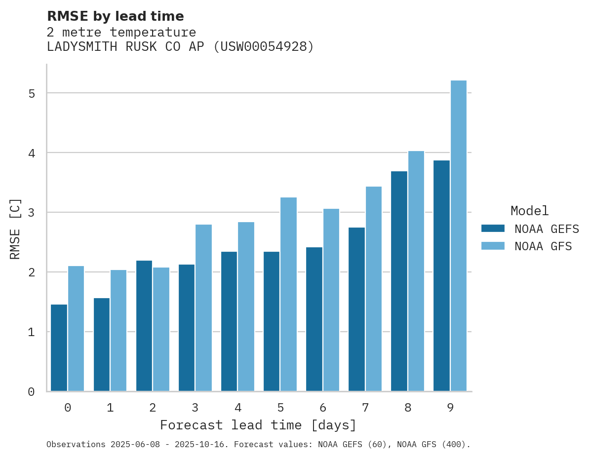 Temperature RMSE by lead time for LADYSMITH RUSK CO AP