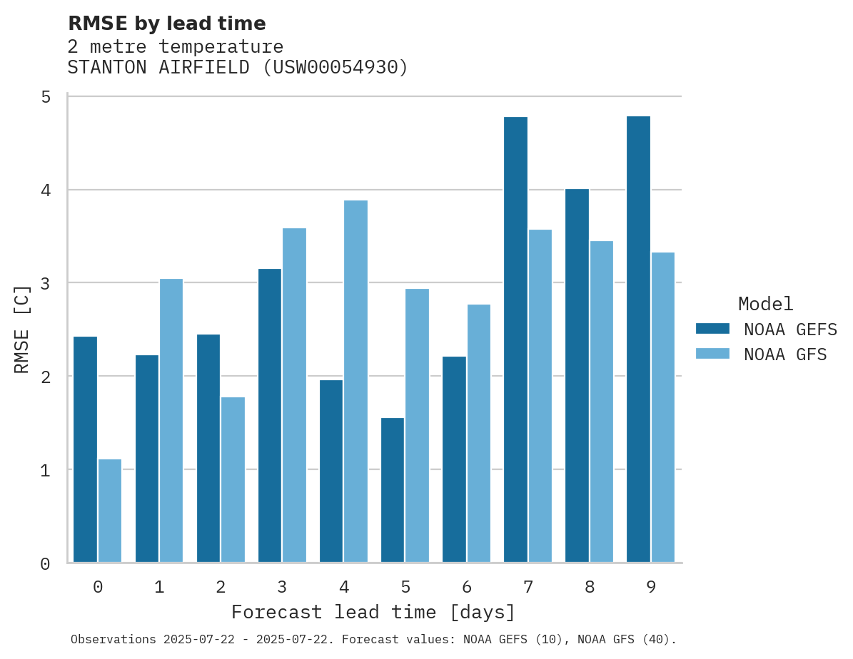 Temperature RMSE by lead time for STANTON AIRFIELD