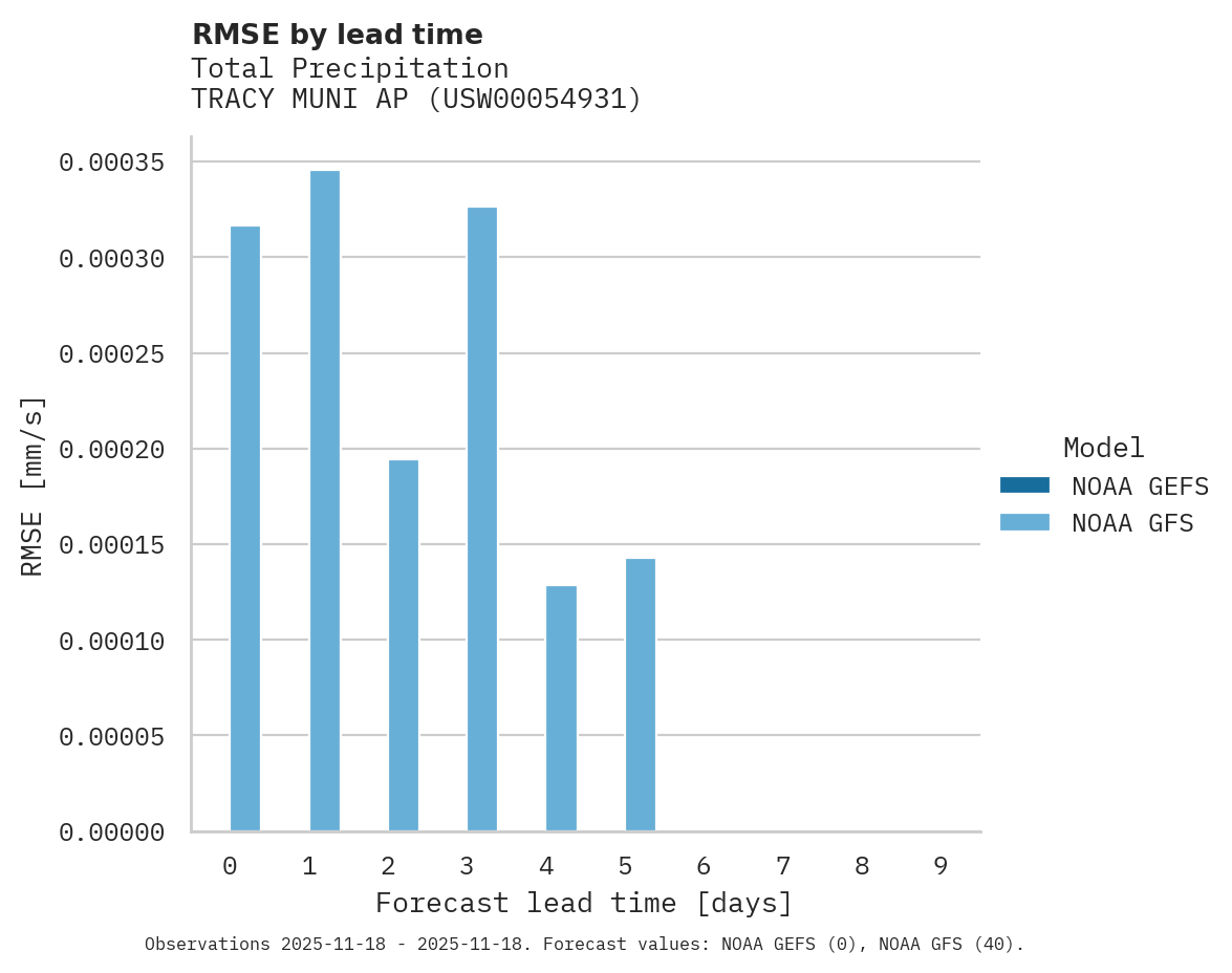 Precipitation RMSE by lead time for TRACY MUNI AP