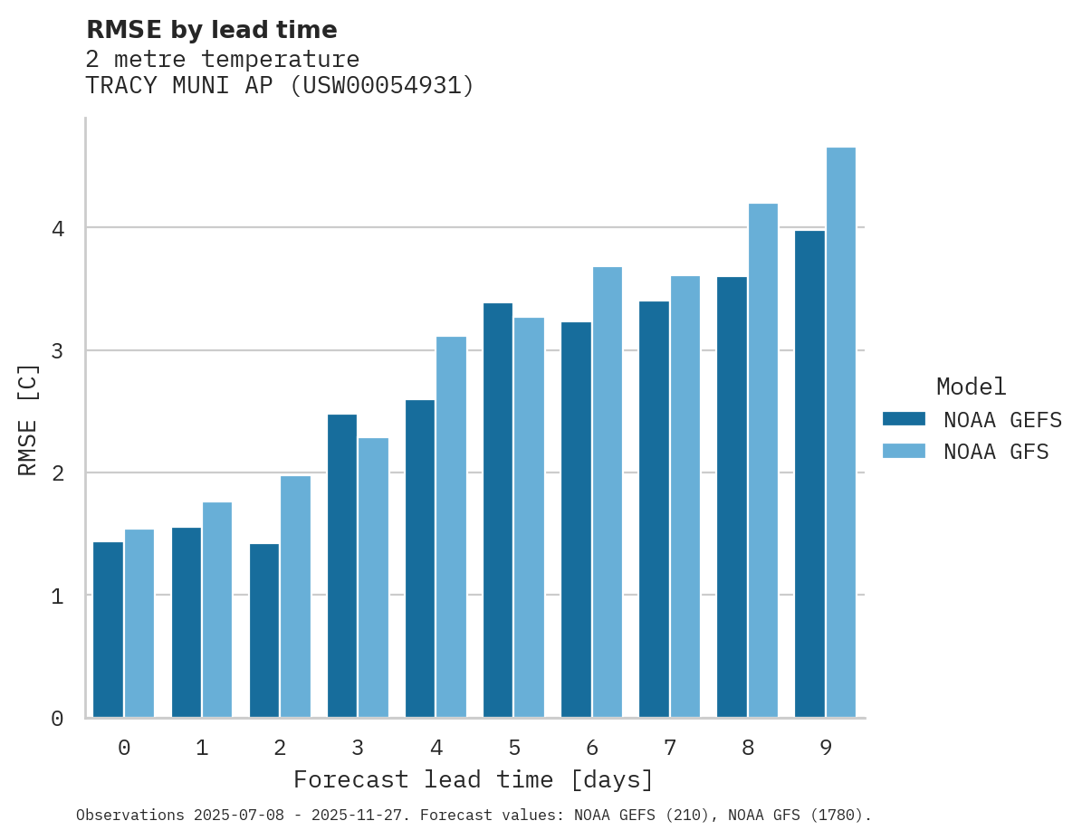 Temperature RMSE by lead time for TRACY MUNI AP