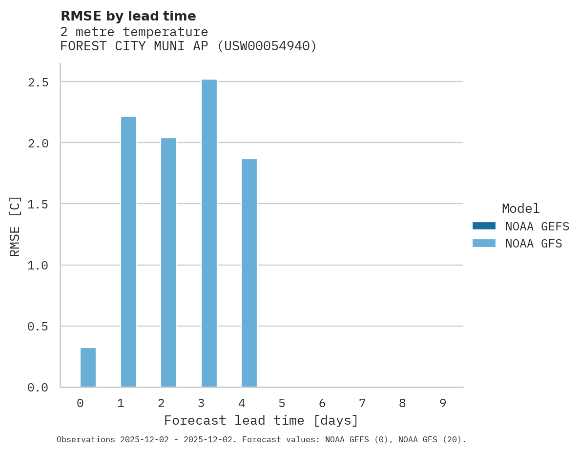 Temperature RMSE by lead time for FOREST CITY MUNI AP