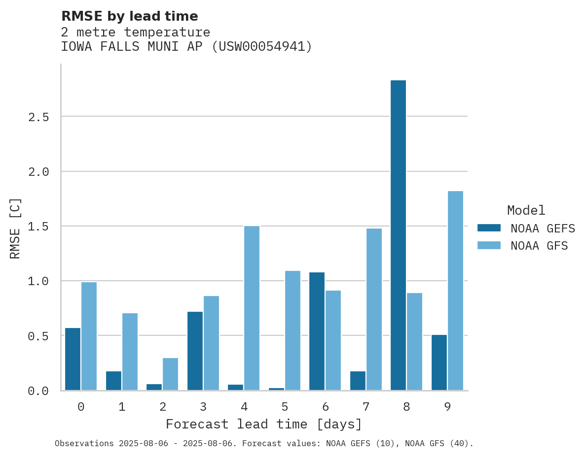 Temperature RMSE by lead time for IOWA FALLS MUNI AP