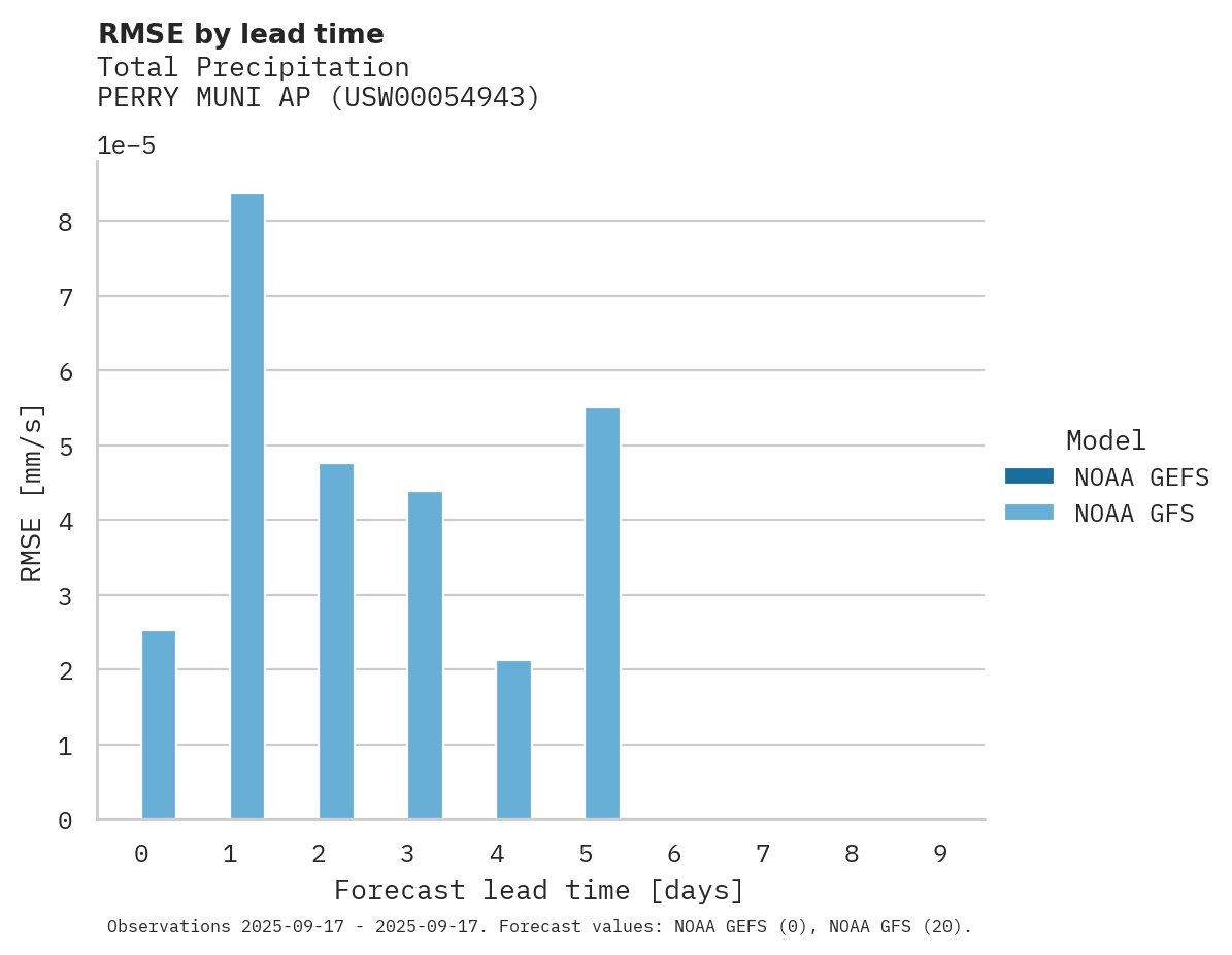 Precipitation RMSE by lead time for PERRY MUNI AP