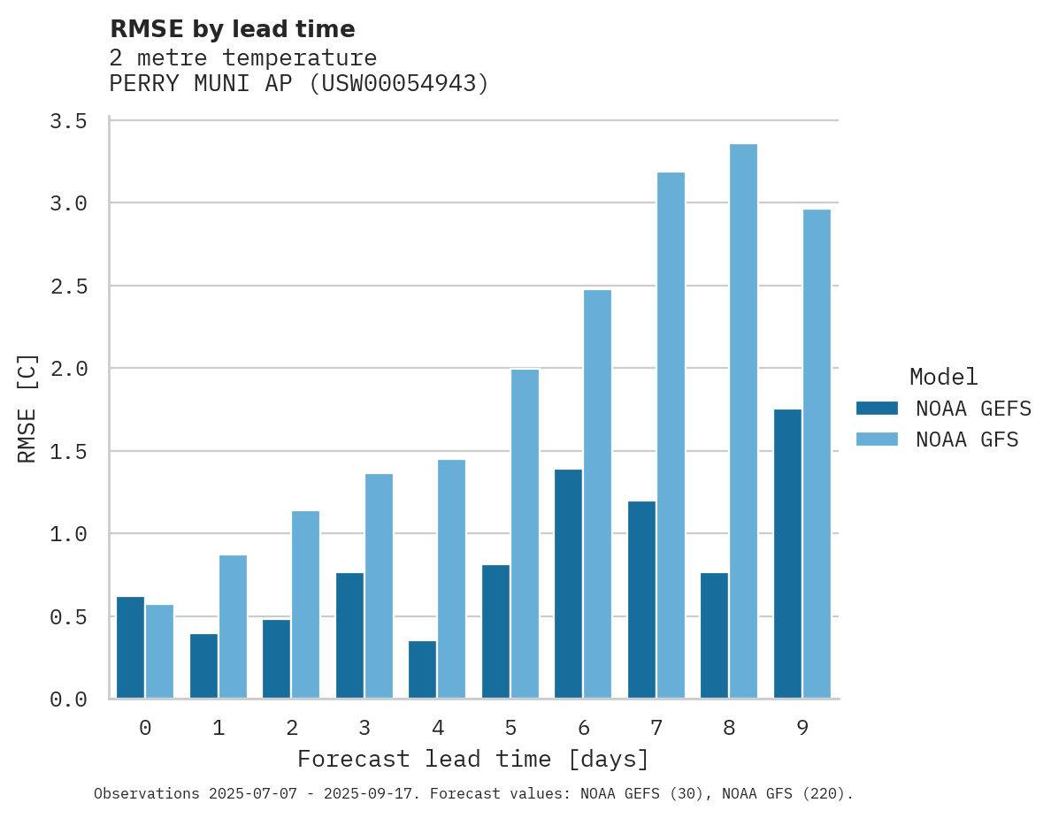 Temperature RMSE by lead time for PERRY MUNI AP