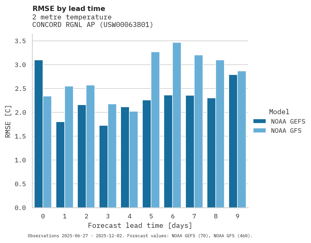 Temperature RMSE by lead time for CONCORD RGNL AP