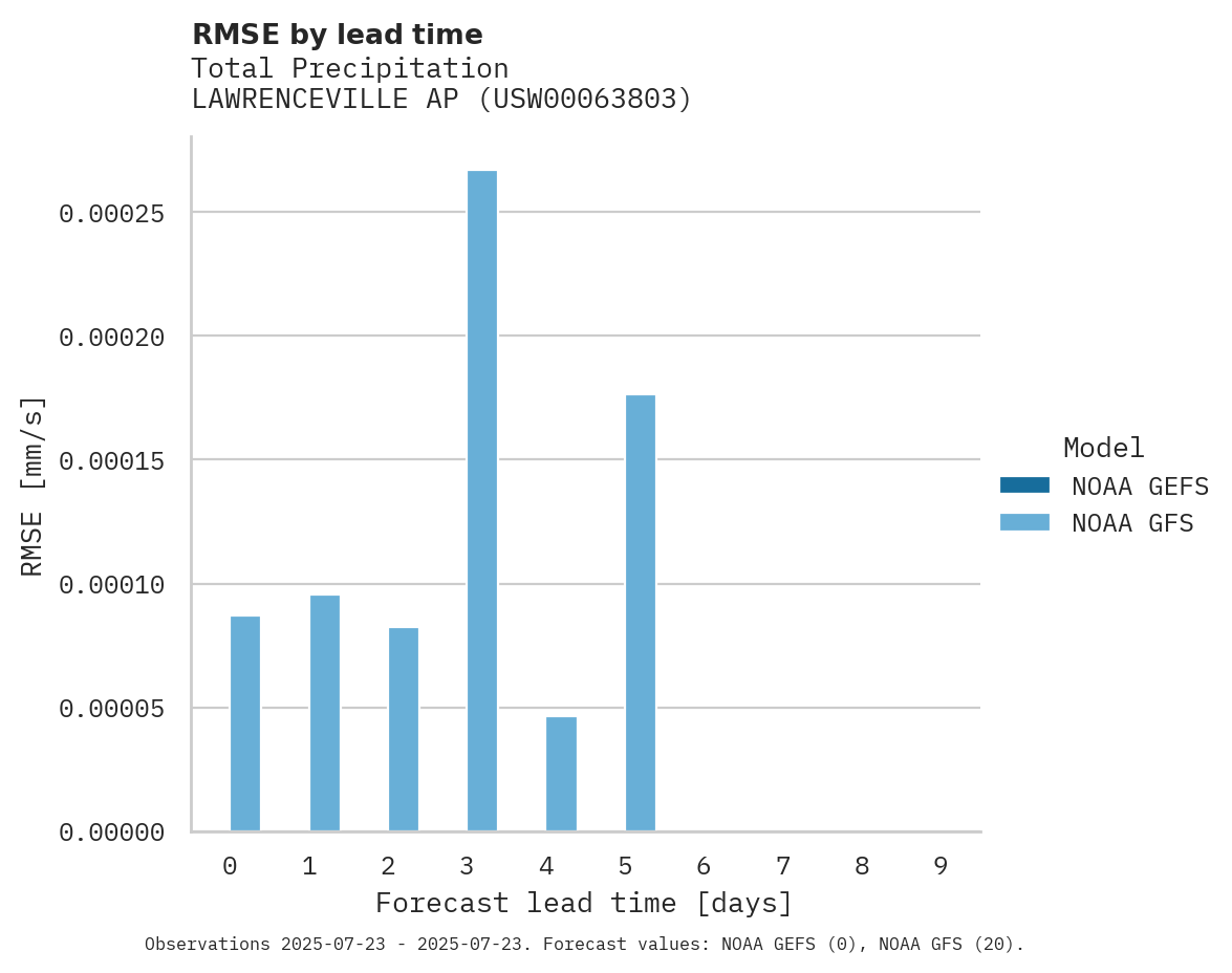 Precipitation RMSE by lead time for LAWRENCEVILLE AP
