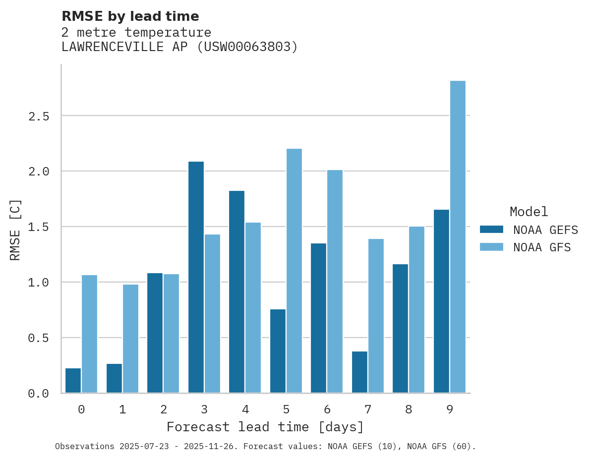 Temperature RMSE by lead time for LAWRENCEVILLE AP