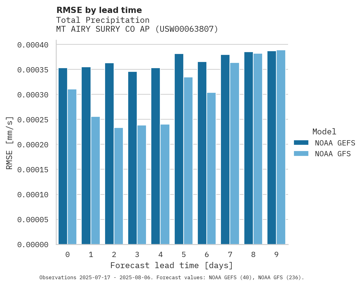 Precipitation RMSE by lead time for MT AIRY SURRY CO AP