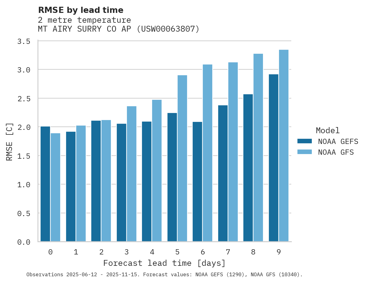 Temperature RMSE by lead time for MT AIRY SURRY CO AP