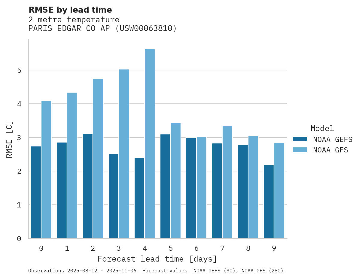Temperature RMSE by lead time for PARIS EDGAR CO AP