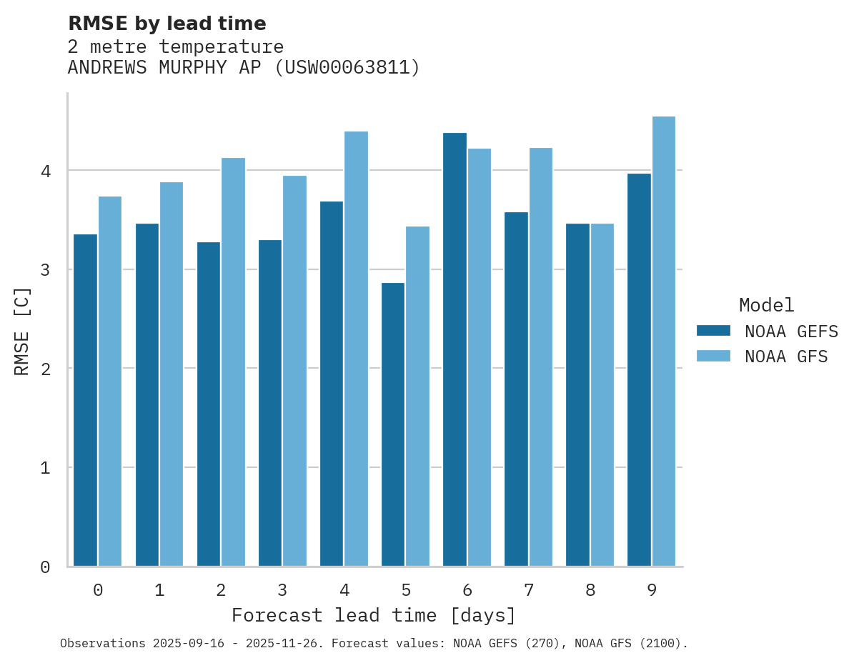 Temperature RMSE by lead time for ANDREWS MURPHY AP