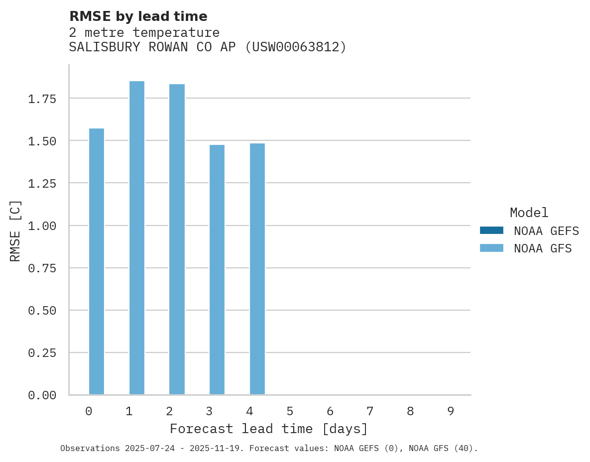 Temperature RMSE by lead time for SALISBURY ROWAN CO AP