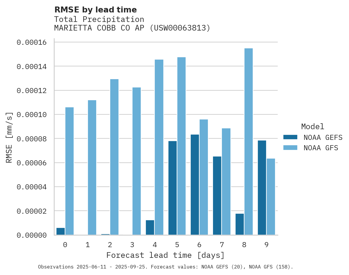 Precipitation RMSE by lead time for MARIETTA COBB CO AP
