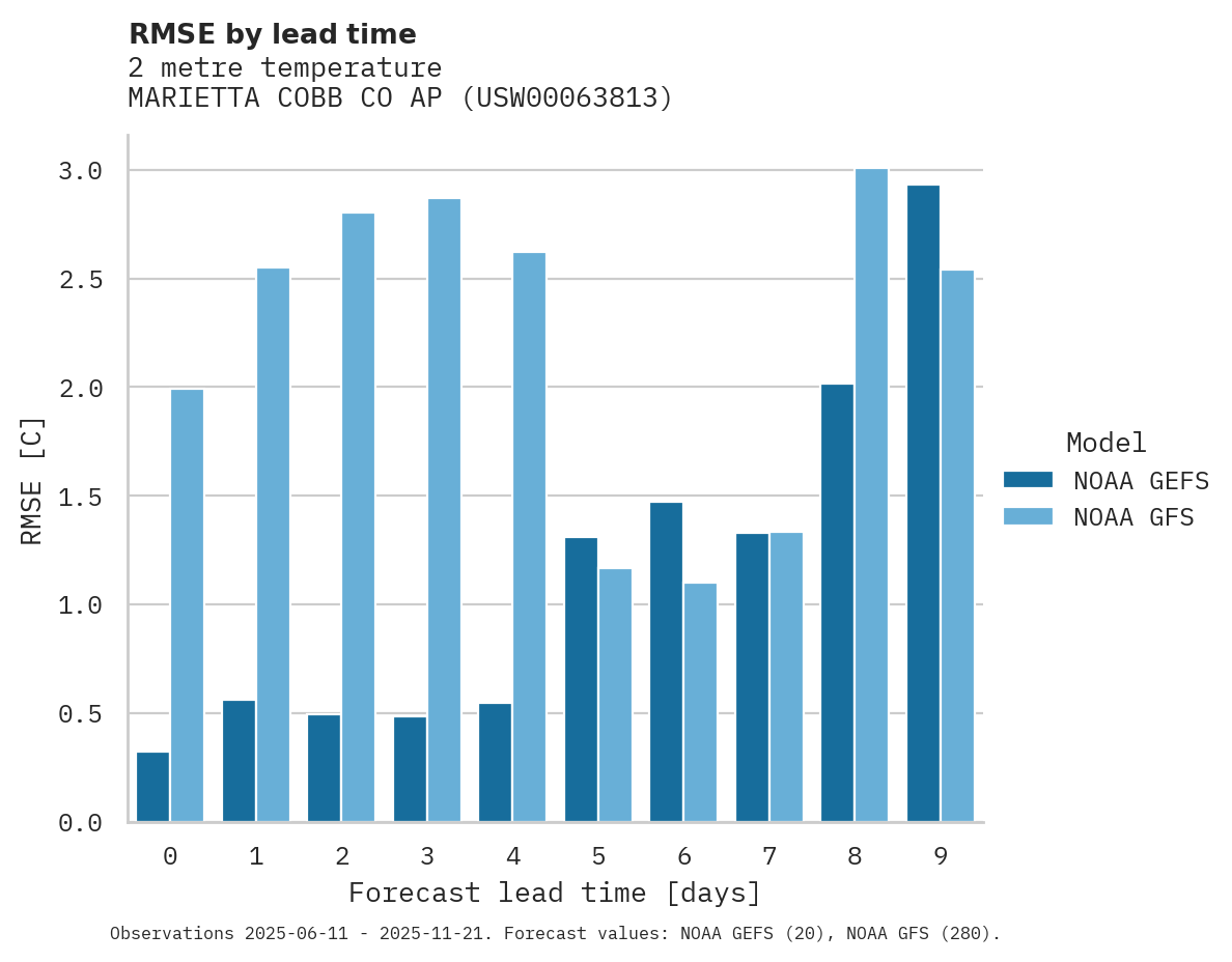 Temperature RMSE by lead time for MARIETTA COBB CO AP