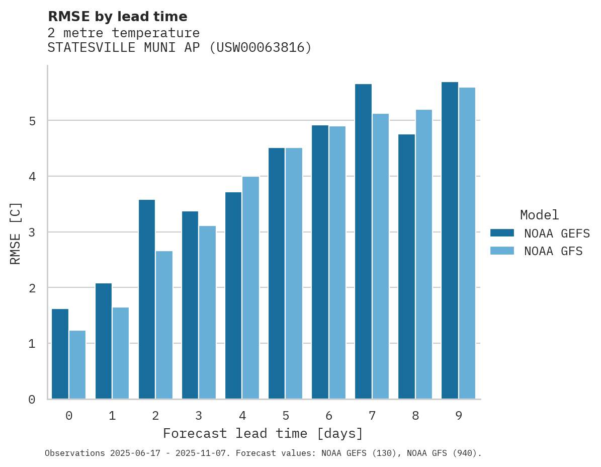 Temperature RMSE by lead time for STATESVILLE MUNI AP