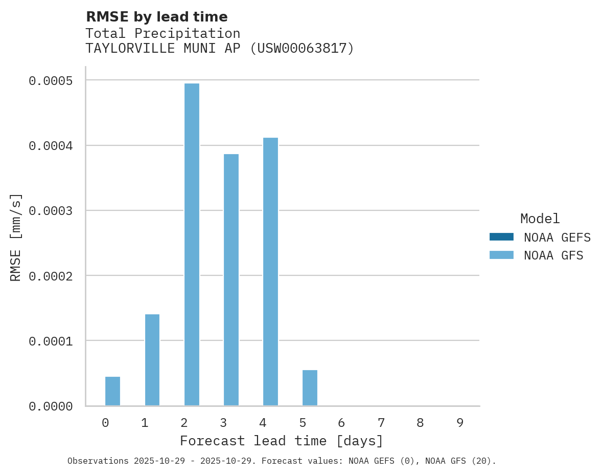 Precipitation RMSE by lead time for TAYLORVILLE MUNI AP