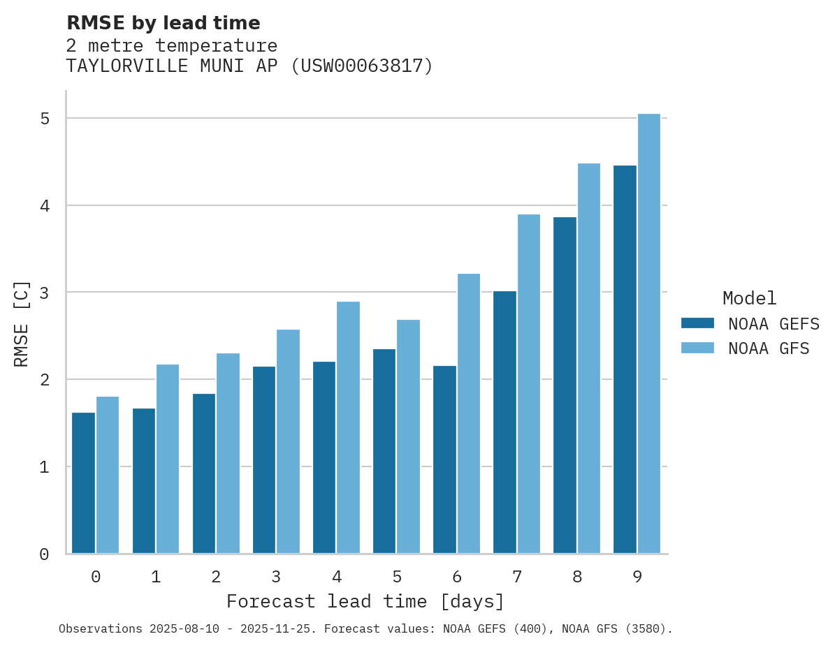 Temperature RMSE by lead time for TAYLORVILLE MUNI AP
