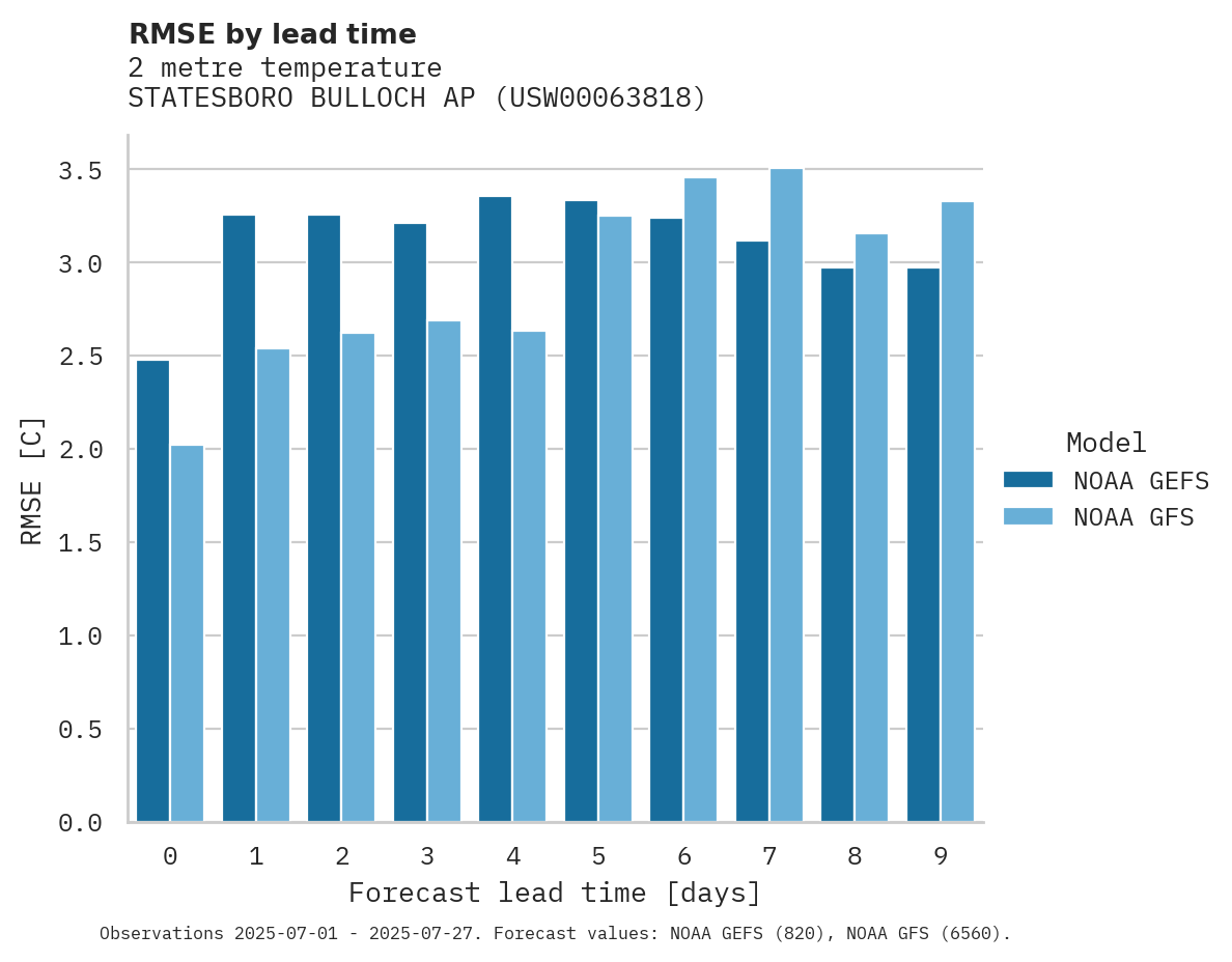 Temperature RMSE by lead time for STATESBORO BULLOCH AP