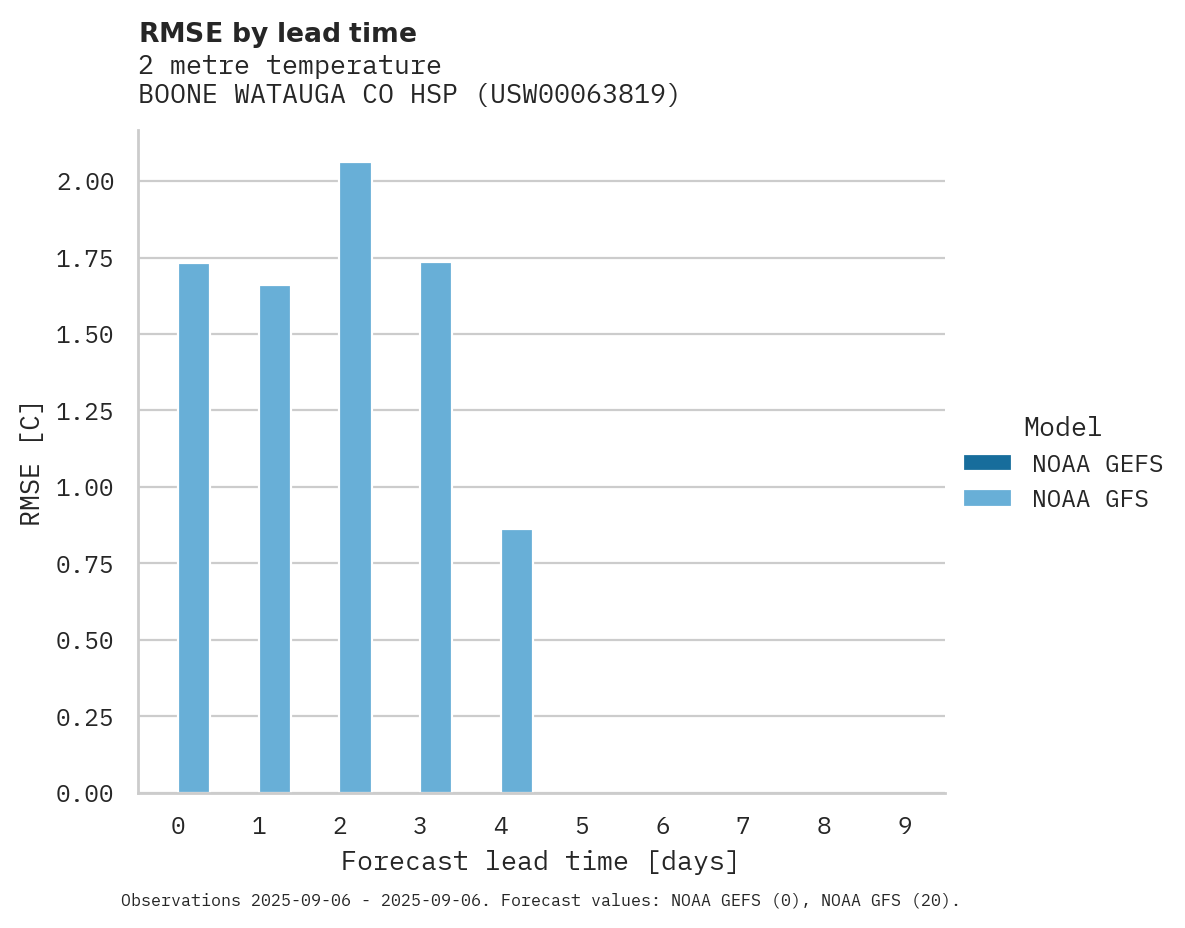 Temperature RMSE by lead time for BOONE WATAUGA CO HSP