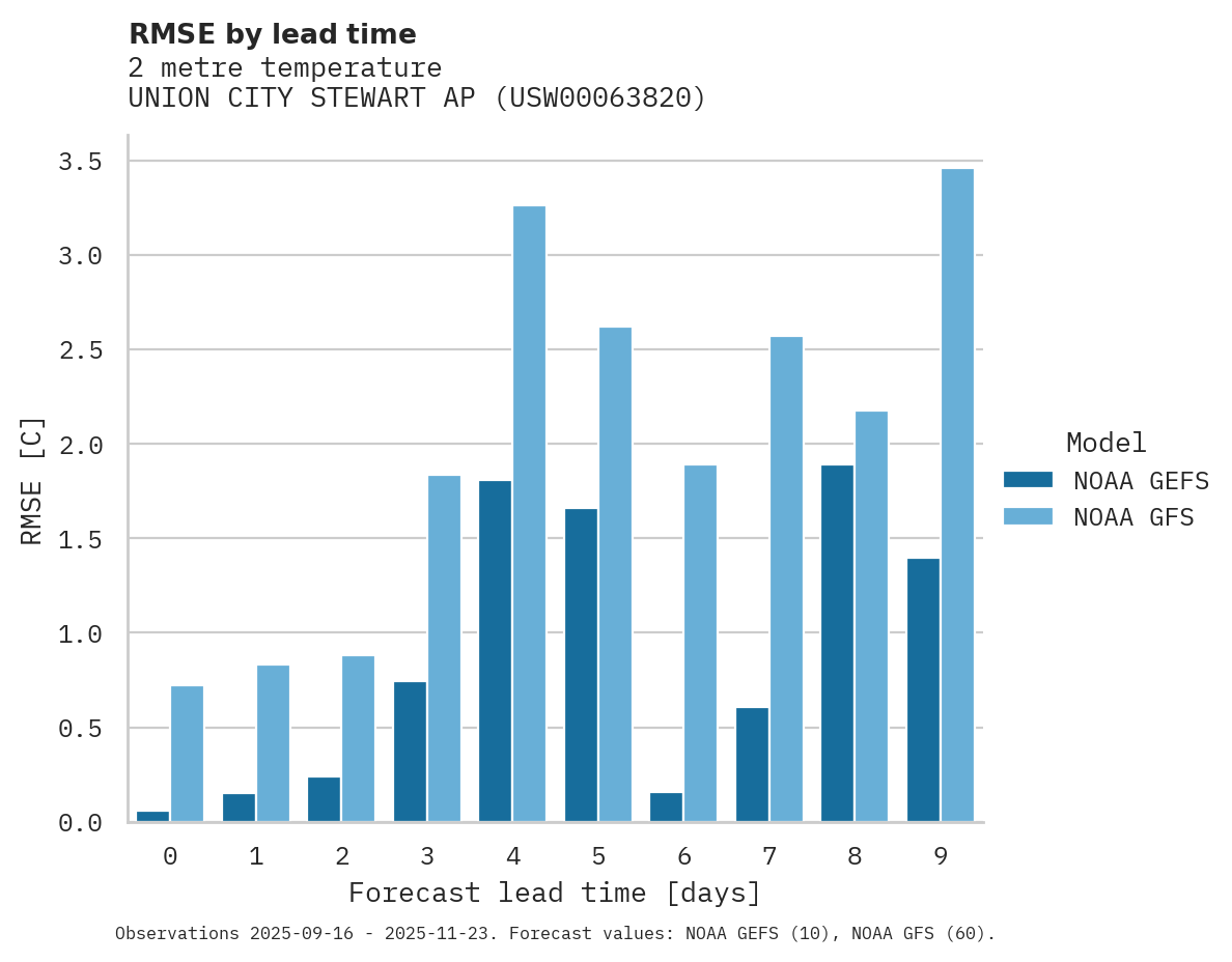 Temperature RMSE by lead time for UNION CITY STEWART AP