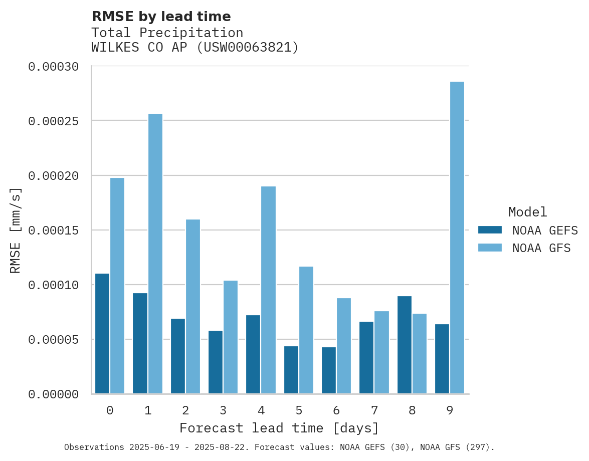 Precipitation RMSE by lead time for WILKES CO AP