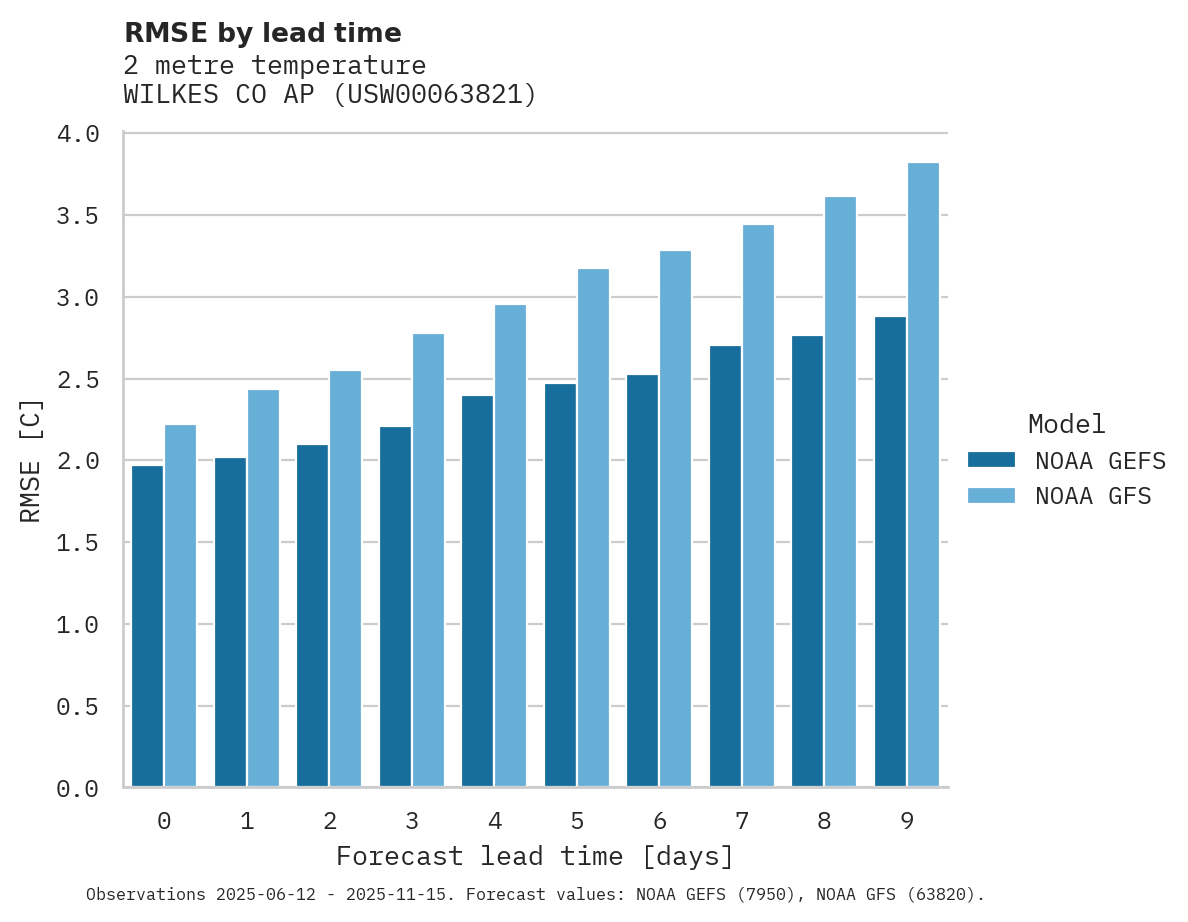Temperature RMSE by lead time for WILKES CO AP