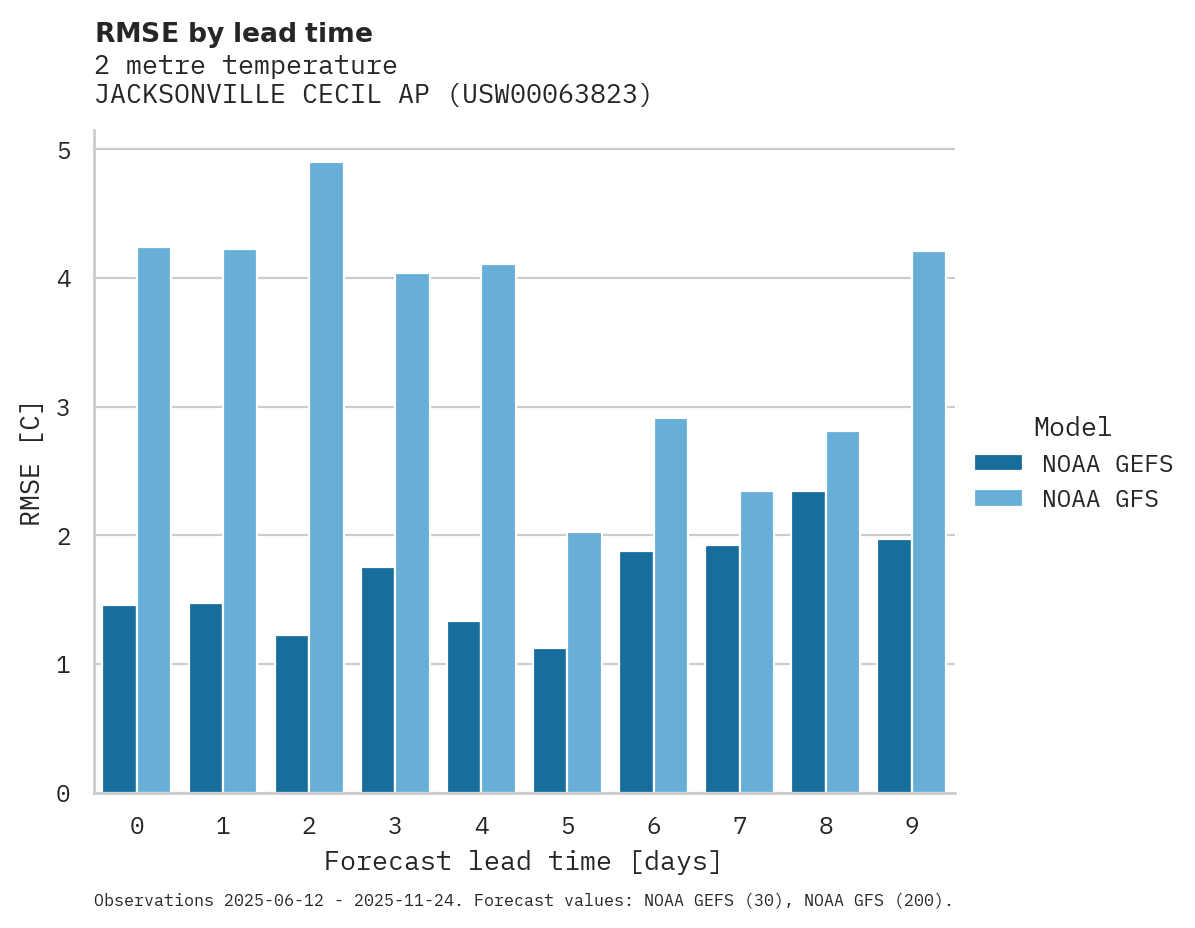 Temperature RMSE by lead time for JACKSONVILLE CECIL AP