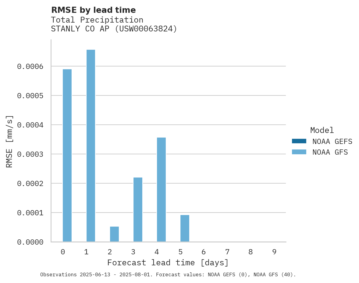 Precipitation RMSE by lead time for STANLY CO AP