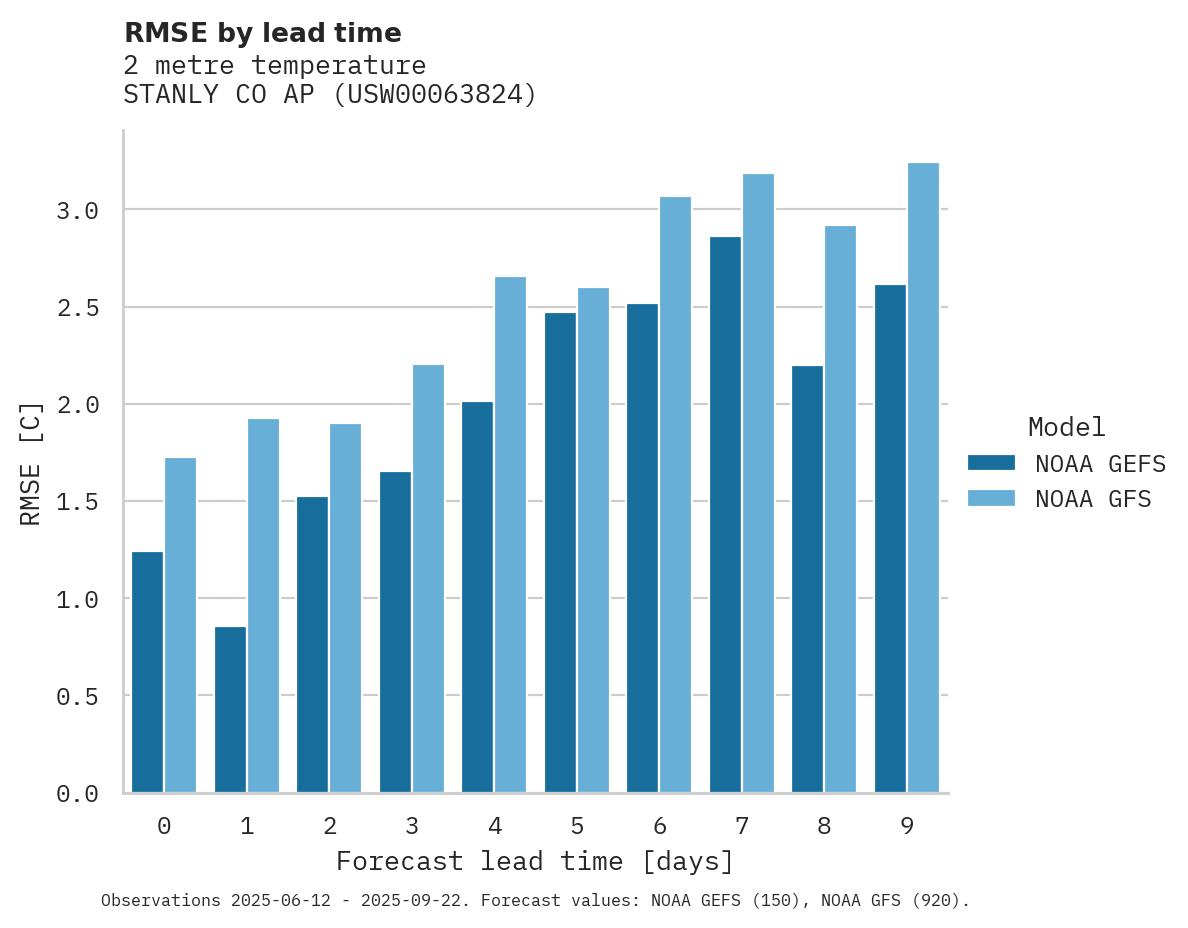 Temperature RMSE by lead time for STANLY CO AP