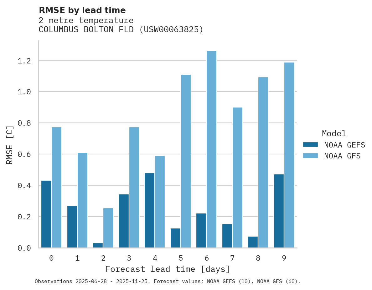 Temperature RMSE by lead time for COLUMBUS BOLTON FLD