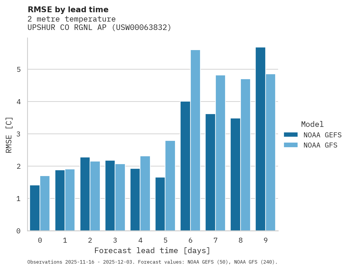 Temperature RMSE by lead time for UPSHUR CO RGNL AP
