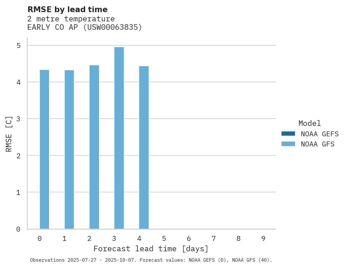 Temperature RMSE by lead time for EARLY CO AP