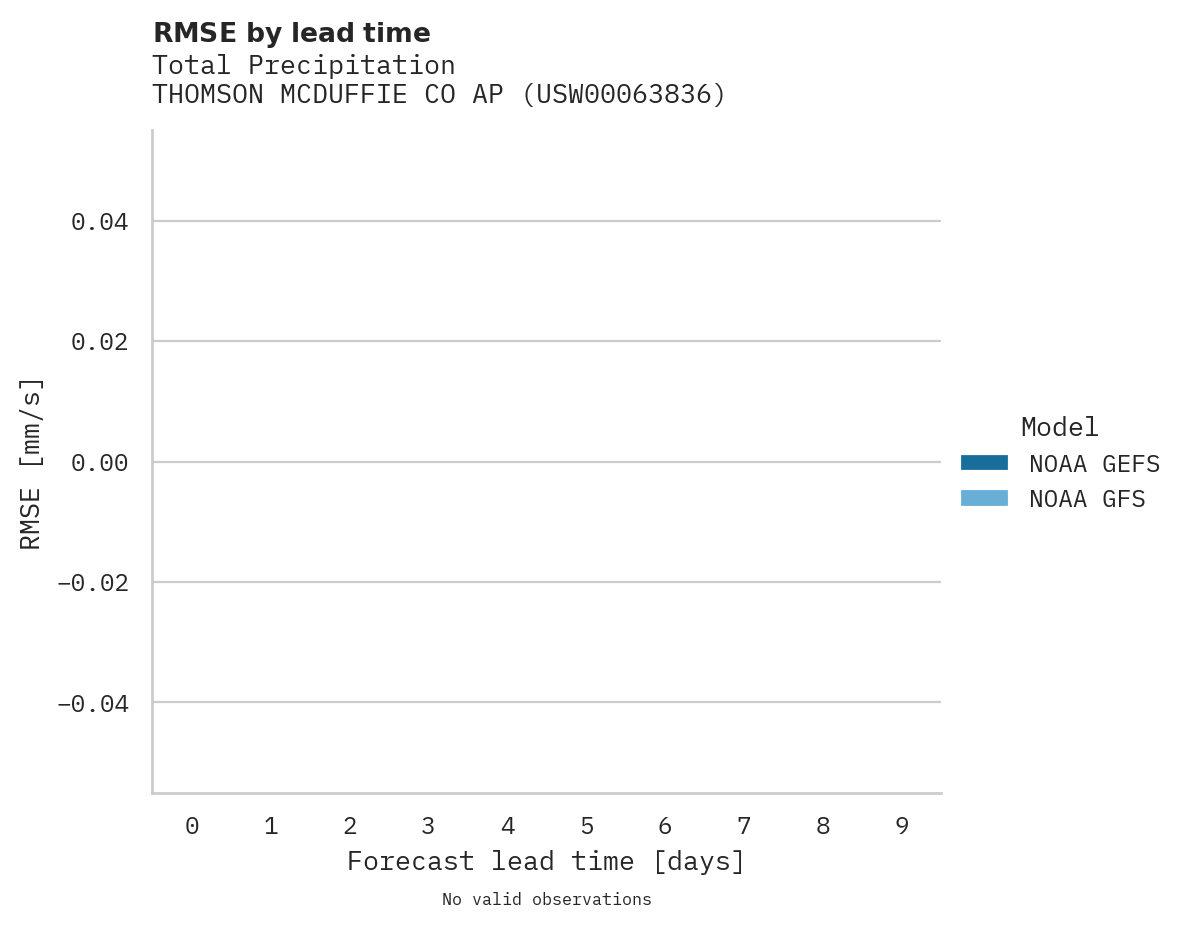 Precipitation RMSE by lead time for THOMSON MCDUFFIE CO AP