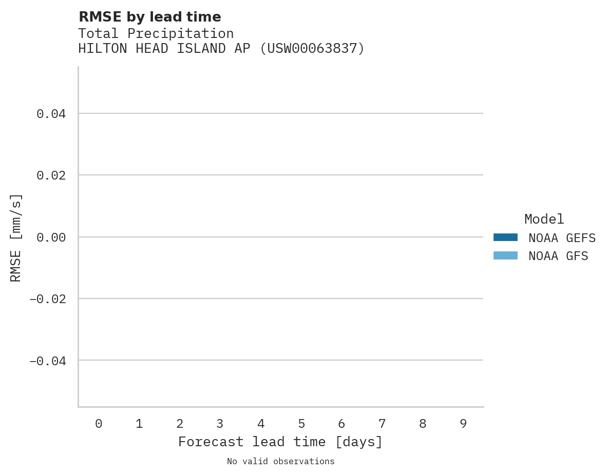 Precipitation RMSE by lead time for HILTON HEAD ISLAND AP