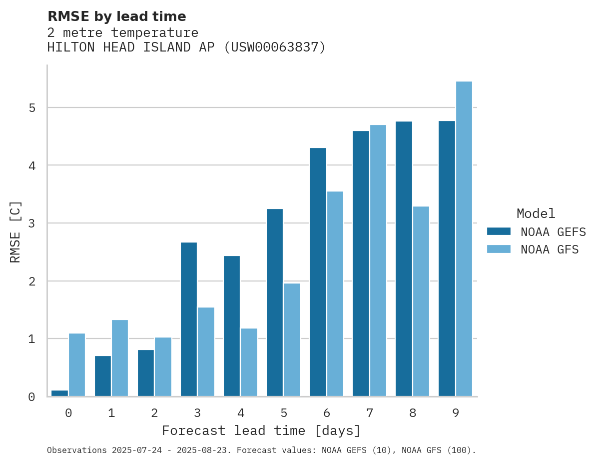 Temperature RMSE by lead time for HILTON HEAD ISLAND AP